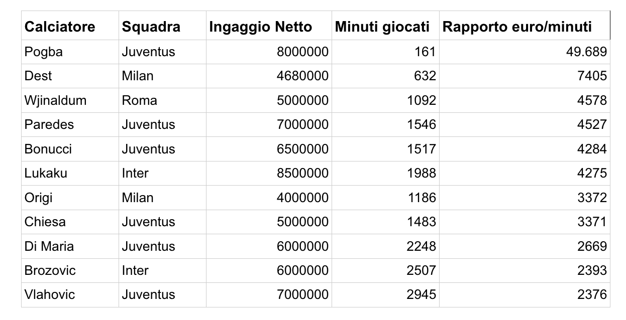 Giocatori Serie A più pagati al minuto